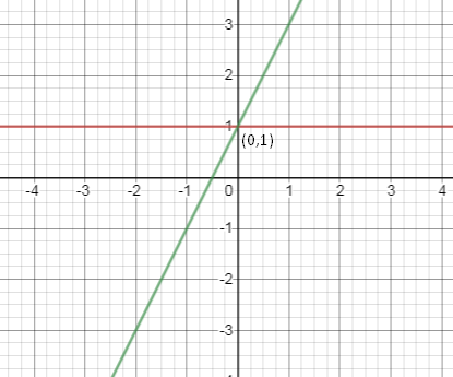 BIG IDEAS MATH Algebra 1: Common Core Student Edition 2015, Chapter 5.4, Problem 3Q 