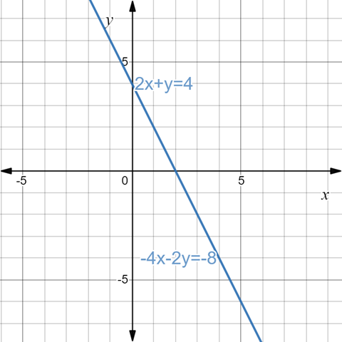 BIG IDEAS MATH Algebra 1: Common Core Student Edition 2015, Chapter 5.4, Problem 5E 