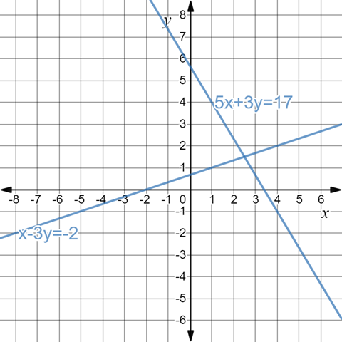 BIG IDEAS MATH Algebra 1: Common Core Student Edition 2015, Chapter 5.4, Problem 8E 