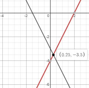 BIG IDEAS MATH Algebra 1: Common Core Student Edition 2015, Chapter 5.5, Problem 18E 