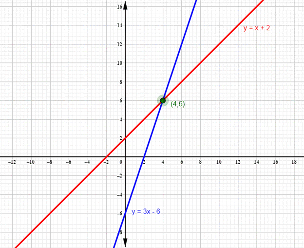 BIG IDEAS MATH Algebra 1: Common Core Student Edition 2015, Chapter 5.5, Problem 26E , additional homework tip  2