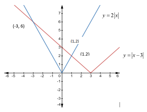 BIG IDEAS MATH Algebra 1: Common Core Student Edition 2015, Chapter 5.5, Problem 29E 