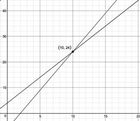 BIG IDEAS MATH Algebra 1: Common Core Student Edition 2015, Chapter 5.5, Problem 39E 