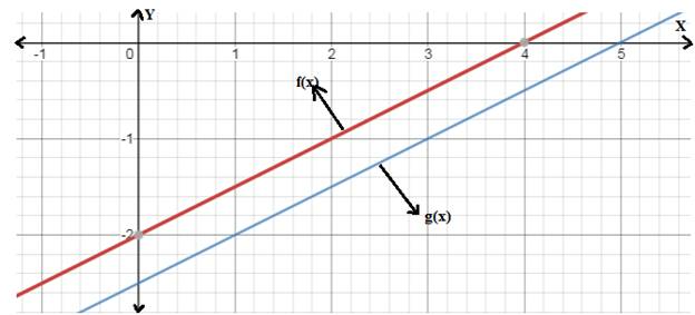 BIG IDEAS MATH Algebra 1: Common Core Student Edition 2015, Chapter 5.5, Problem 49E 