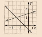 BIG IDEAS MATH Algebra 1: Common Core Student Edition 2015, Chapter 5.5, Problem 5E 