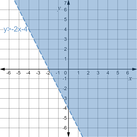 BIG IDEAS MATH Algebra 1: Common Core Student Edition 2015, Chapter 5.6, Problem 25E , additional homework tip  1