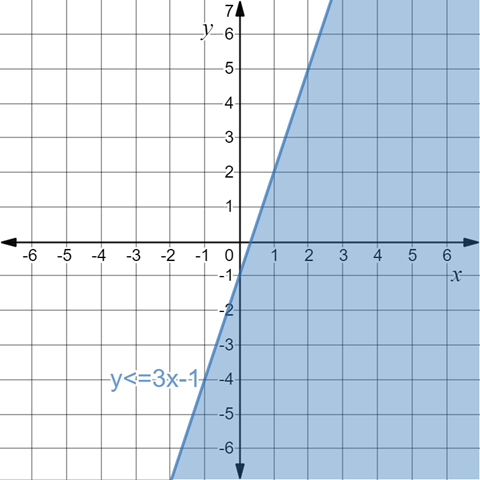 BIG IDEAS MATH Algebra 1: Common Core Student Edition 2015, Chapter 5.6, Problem 26E , additional homework tip  1