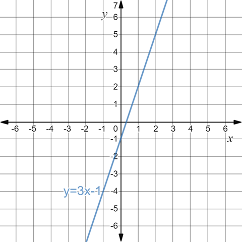 BIG IDEAS MATH Algebra 1: Common Core Student Edition 2015, Chapter 5.6, Problem 26E , additional homework tip  2