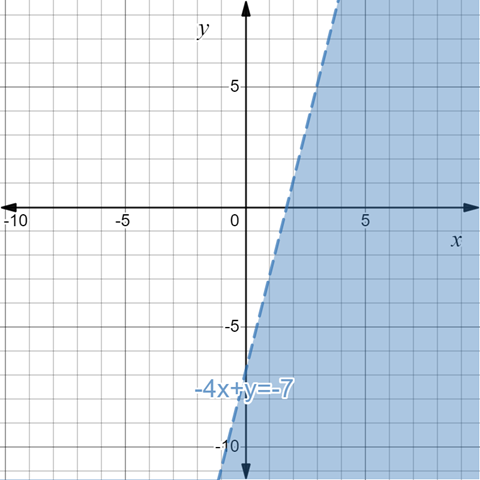 BIG IDEAS MATH Algebra 1: Common Core Student Edition 2015, Chapter 5.6, Problem 27E , additional homework tip  1