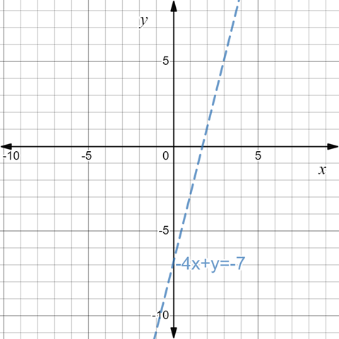 BIG IDEAS MATH Algebra 1: Common Core Student Edition 2015, Chapter 5.6, Problem 27E , additional homework tip  2