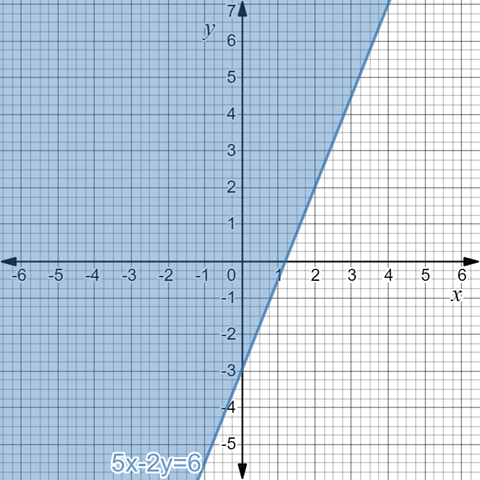 BIG IDEAS MATH Algebra 1: Common Core Student Edition 2015, Chapter 5.6, Problem 29E , additional homework tip  1