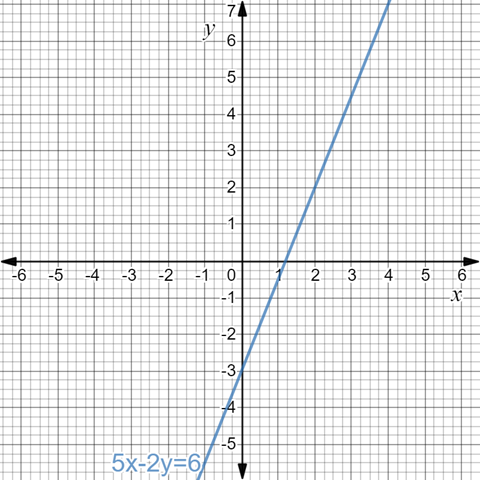 BIG IDEAS MATH Algebra 1: Common Core Student Edition 2015, Chapter 5.6, Problem 29E , additional homework tip  2