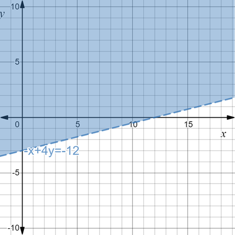 BIG IDEAS MATH Algebra 1: Common Core Student Edition 2015, Chapter 5.6, Problem 30E , additional homework tip  3