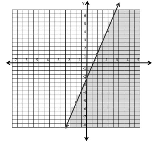 BIG IDEAS MATH Algebra 1: Common Core Student Edition 2015, Chapter 5.6, Problem 32E , additional homework tip  2