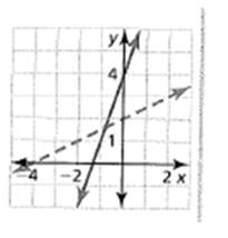 BIG IDEAS MATH Algebra 1: Common Core Student Edition 2015, Chapter 5.7, Problem 28E 