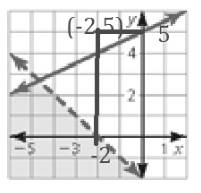 BIG IDEAS MATH Algebra 1: Common Core Student Edition 2015, Chapter 5.7, Problem 5E , additional homework tip  2