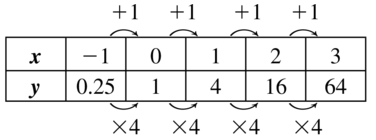 BIG IDEAS MATH Algebra 1: Common Core Student Edition 2015, Chapter 6.3, Problem 13E 