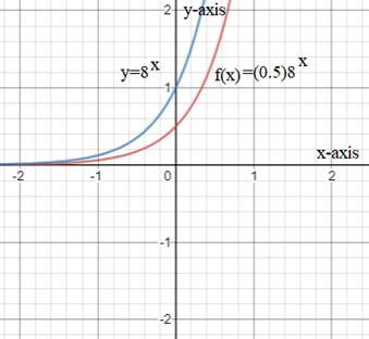 BIG IDEAS MATH Algebra 1: Common Core Student Edition 2015, Chapter 6.3, Problem 29E , additional homework tip  2