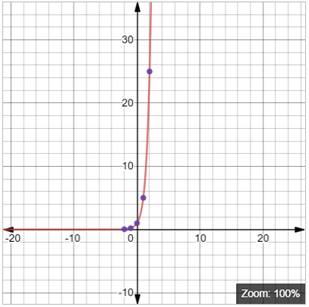 BIG IDEAS MATH Algebra 1: Common Core Student Edition 2015, Chapter 6.3, Problem 33E , additional homework tip  2