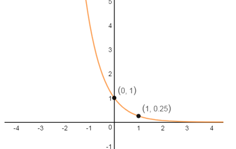 BIG IDEAS MATH Algebra 1: Common Core Student Edition 2015, Chapter 6.3, Problem 45E 