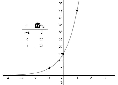BIG IDEAS MATH Algebra 1: Common Core Student Edition 2015, Chapter 6.3, Problem 46E 