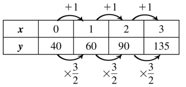 BIG IDEAS MATH Algebra 1: Common Core Student Edition 2015, Chapter 6.3, Problem 51E 