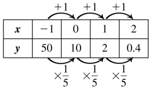 BIG IDEAS MATH Algebra 1: Common Core Student Edition 2015, Chapter 6.4, Problem 33E 