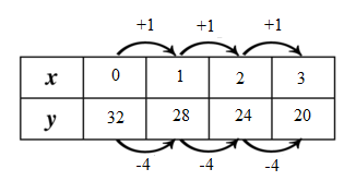 BIG IDEAS MATH Algebra 1: Common Core Student Edition 2015, Chapter 6.4, Problem 34E 