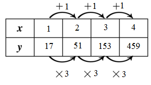 BIG IDEAS MATH Algebra 1: Common Core Student Edition 2015, Chapter 6.4, Problem 36E 