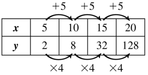 BIG IDEAS MATH Algebra 1: Common Core Student Edition 2015, Chapter 6.4, Problem 37E 