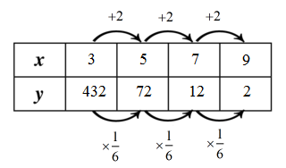 BIG IDEAS MATH Algebra 1: Common Core Student Edition 2015, Chapter 6.4, Problem 38E 