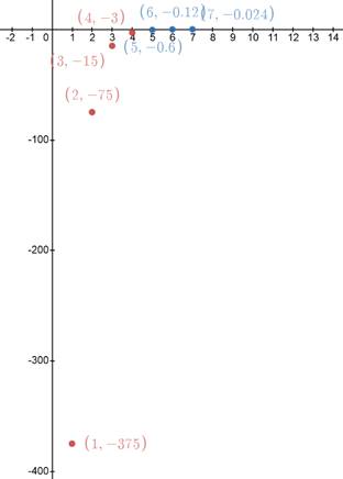 BIG IDEAS MATH Algebra 1: Common Core Student Edition 2015, Chapter 6.6, Problem 22E , additional homework tip  1