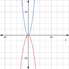 BIG IDEAS MATH Algebra 1: Common Core Student Edition 2015, Chapter 8.1, Problem 12E 