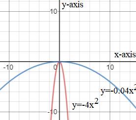 BIG IDEAS MATH Algebra 1: Common Core Student Edition 2015, Chapter 8.1, Problem 15E 