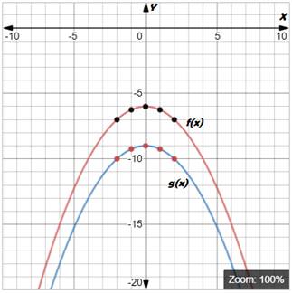 BIG IDEAS MATH Algebra 1: Common Core Student Edition 2015, Chapter 8.2, Problem 15E , additional homework tip  2