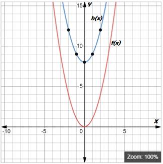 BIG IDEAS MATH Algebra 1: Common Core Student Edition 2015, Chapter 8.2, Problem 4E , additional homework tip  1