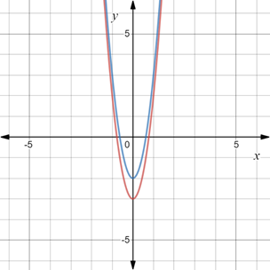 BIG IDEAS MATH Algebra 1: Common Core Student Edition 2015, Chapter 8.3, Problem 12Q 