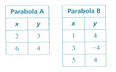 BIG IDEAS MATH Algebra 1: Common Core Student Edition 2015, Chapter 8.3, Problem 46E , additional homework tip  1