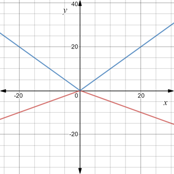 BIG IDEAS MATH Algebra 1: Common Core Student Edition 2015, Chapter 8.3, Problem 51E 