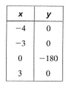BIG IDEAS MATH Algebra 1: Common Core Student Edition 2015, Chapter 8.5, Problem 79E 
