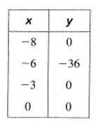 BIG IDEAS MATH Algebra 1: Common Core Student Edition 2015, Chapter 8.5, Problem 80E 