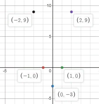 BIG IDEAS MATH Algebra 1: Common Core Student Edition 2015, Chapter 8.6, Problem 11E , additional homework tip  2