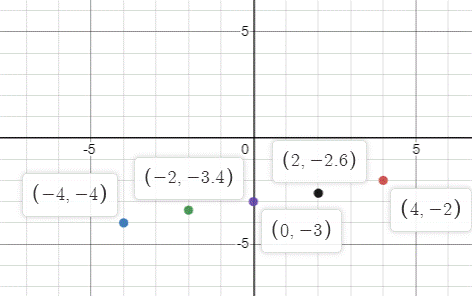 BIG IDEAS MATH Algebra 1: Common Core Student Edition 2015, Chapter 8.6, Problem 13E , additional homework tip  2