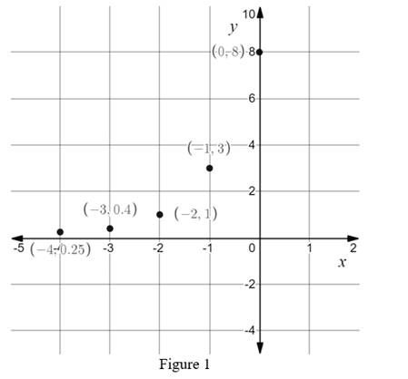 BIG IDEAS MATH Algebra 1: Common Core Student Edition 2015, Chapter 8.6, Problem 14E 