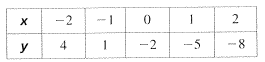 BIG IDEAS MATH Algebra 1: Common Core Student Edition 2015, Chapter 8.6, Problem 23E 