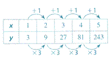 BIG IDEAS MATH Algebra 1: Common Core Student Edition 2015, Chapter 8.6, Problem 27E 