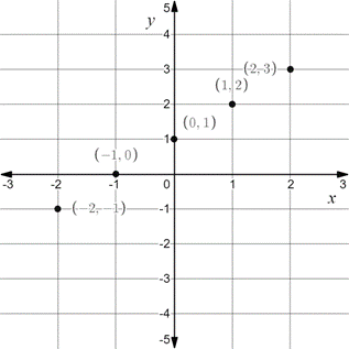 BIG IDEAS MATH Algebra 1: Common Core Student Edition 2015, Chapter 8.6, Problem 9E 