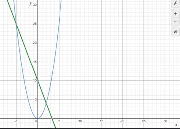 BIG IDEAS MATH Algebra 1: Common Core Student Edition 2015, Chapter 9.2, Problem 29E 