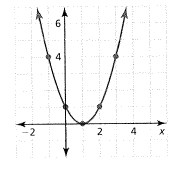 BIG IDEAS MATH Algebra 1: Common Core Student Edition 2015, Chapter 9.3, Problem 40E 