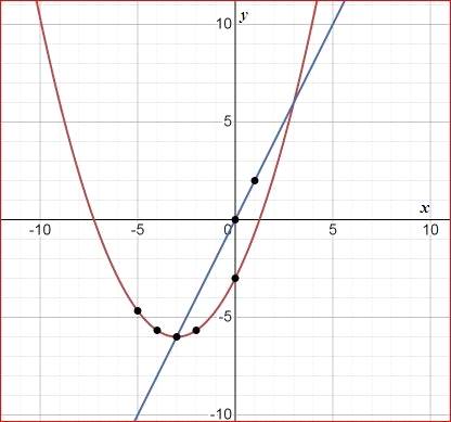 BIG IDEAS MATH Algebra 1: Common Core Student Edition 2015, Chapter 9.6, Problem 11E 